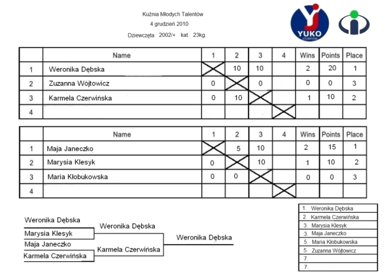 Dziewczynki, kategoria 23 kg. (rocznik 2002/+ )