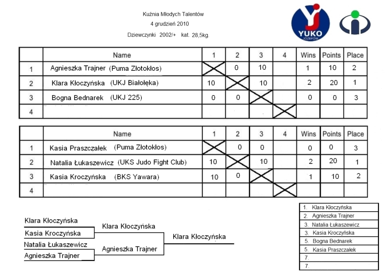 Dziewczynki, kategoria 28,5 kg. (rocznik 2002/+ )