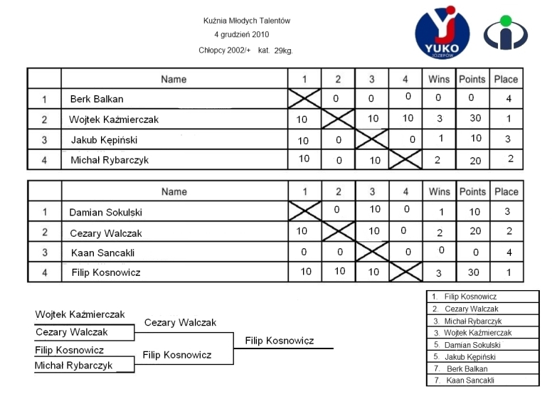 Chłopcy, kategoria 29 kg. (rocznik 2002/+ )
