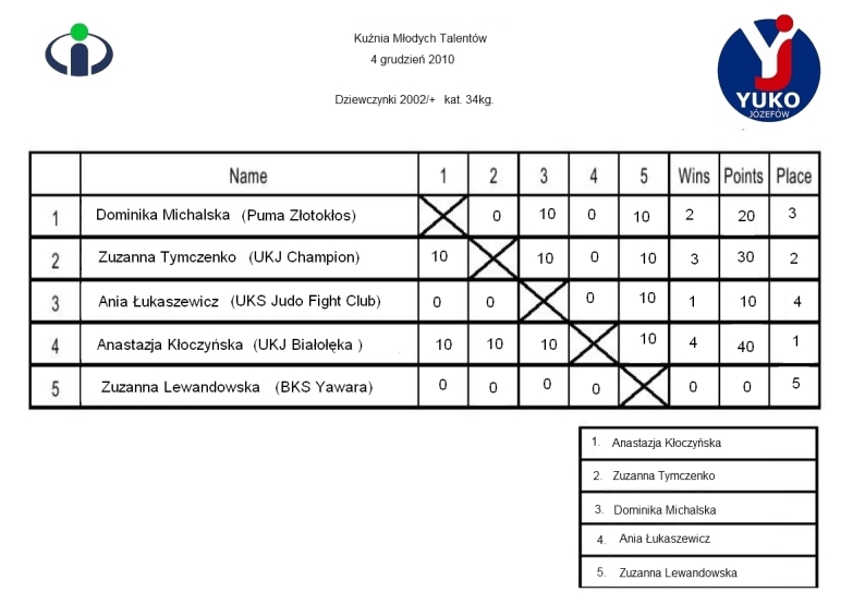 Dziewczynki, kategoria 34 kg. (rocznik 2002/+ )