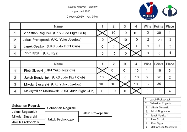 Chłopcy, kategoria 35 kg. (rocznik 2002/+ )