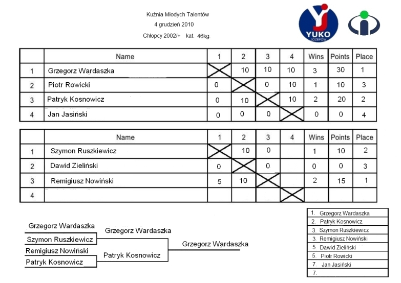 Chłopcy, kategoria 46 kg. (rocznik 2002/+ )