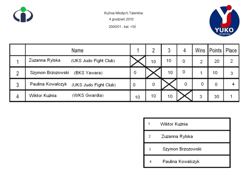 Kategoria +50 kg. (rocznik 2000/2001 )