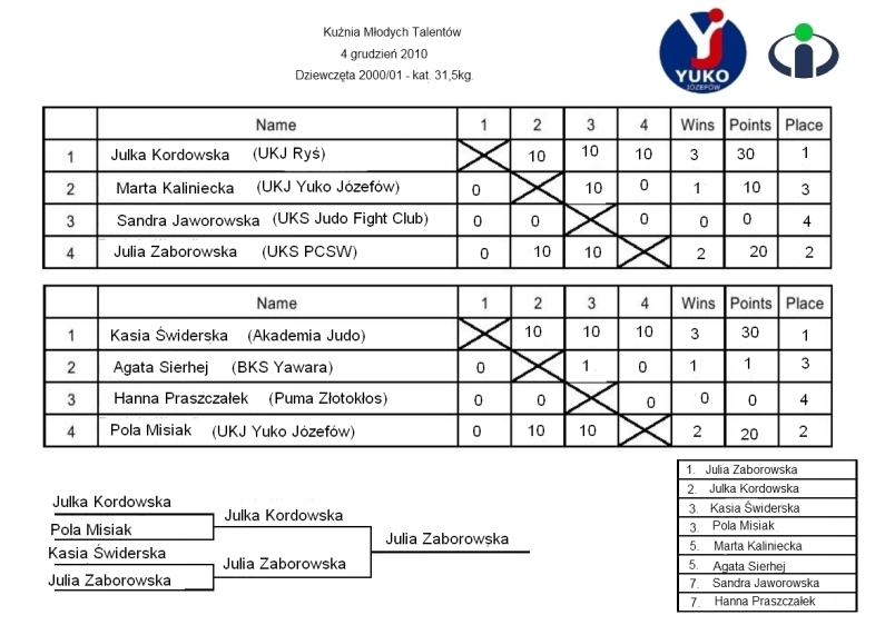 Dziewczęta - kategoria 31,5 kg. (rocznik 2000/2001 )