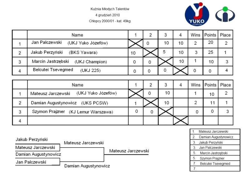Chłopcy - kategoria 49 kg. (rocznik 2000/2001 )