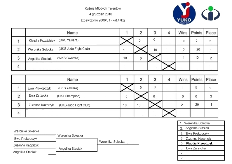 Dziewczynki - kategoria 47 kg. (rocznik 2000/2002 )