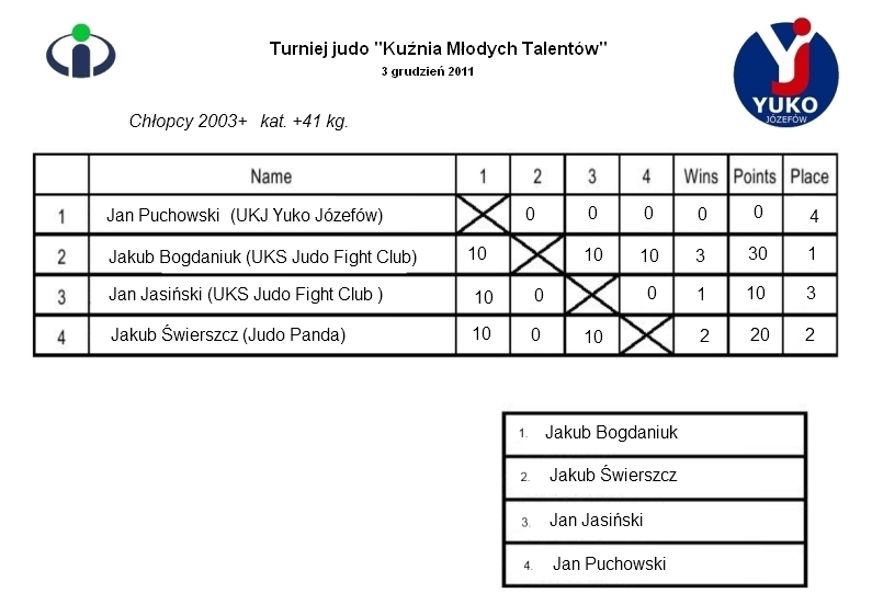 chłopcy +2003, kat.+41kg.