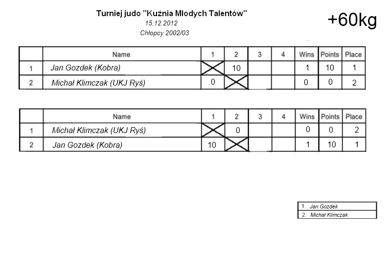 chłopcy 2002/03 - kategoria +60kg