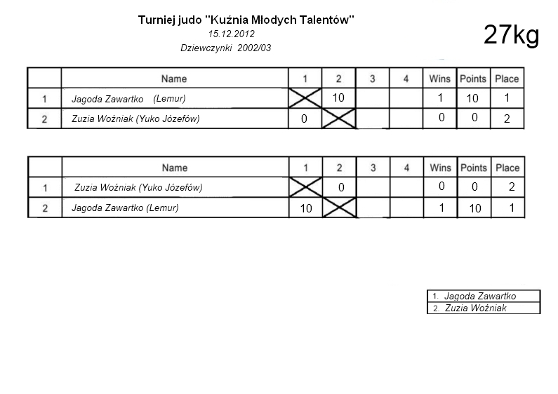 dziewczynki 2002/03 - kategoria 27kg