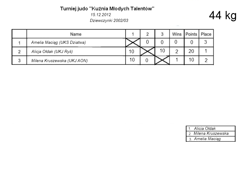 dziewczynki 2002/03 - kategoria 44kg
