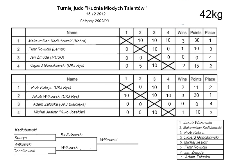 chłopcy 2002/03 - kategoria 42kg