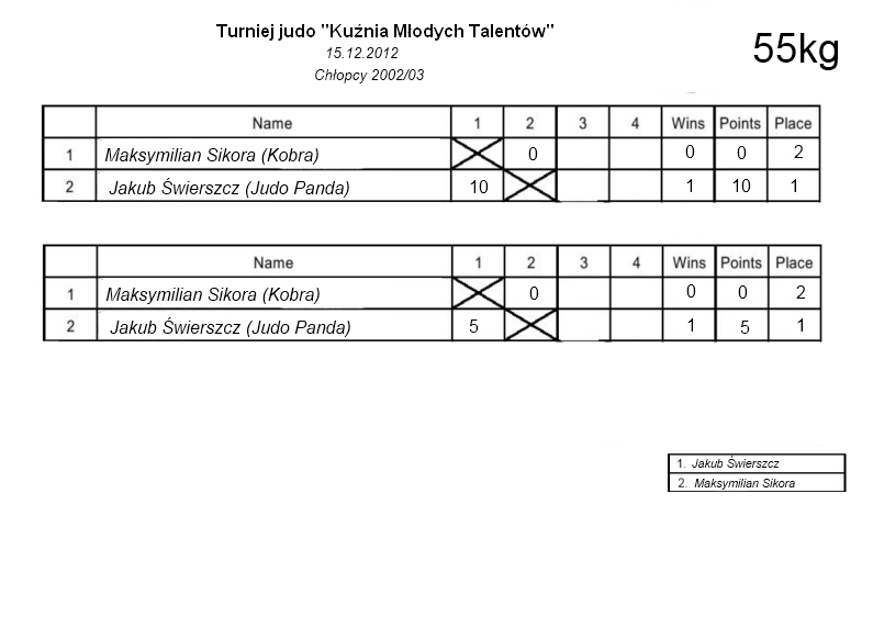 chłopcy 2002/03 - kategoria 55kg